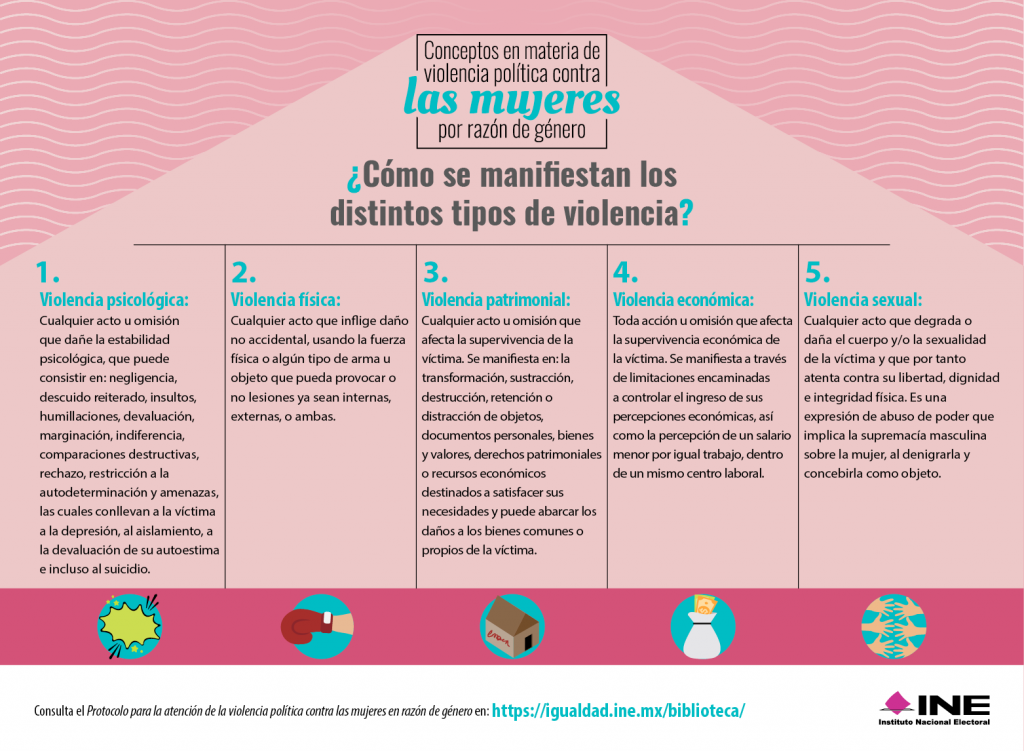 Infografía: "Conceptos en materia de violencia política contra las mujeres por razón de género" ¿Cómo se manifiestan los distintos tipos de violencia?