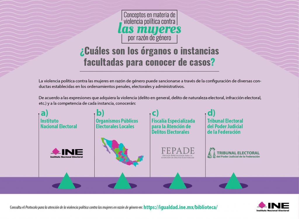 Infografía: "Conceptos en materia de violencia política contra las mujeres por razón de género" ¿Cuáles son los órganos o instancias facultados para conocer de casos?