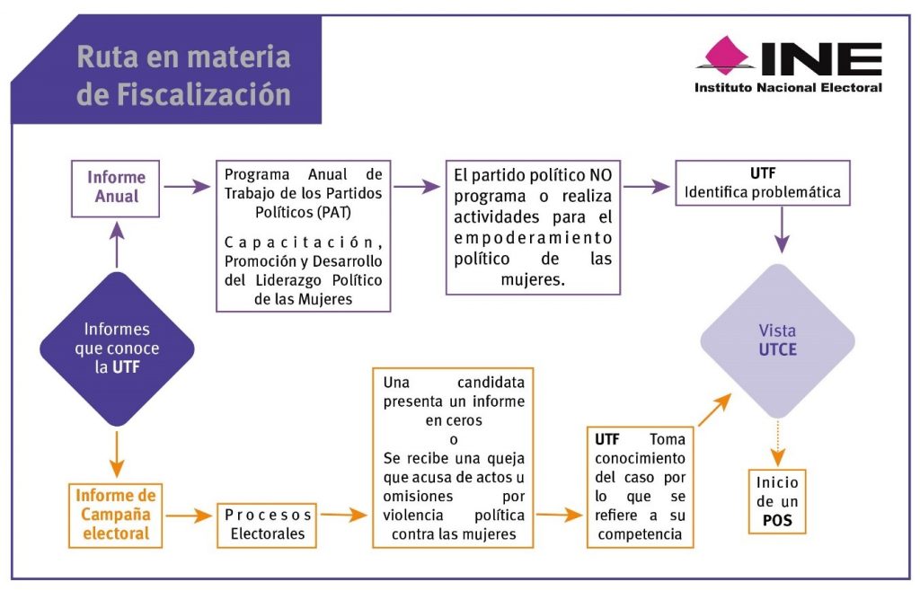 PROCEDIMIENTO SANCIONADOR FISCALIZACIÓN INFORMACIÓN PARA CANDIDATAS