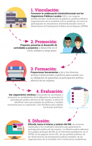 Infografía: 1. Vinculación: Favorecer la colaboración intrainstitucional con los Organismos públicos locales (OLP); con órganos jurisdiccionales; instituciones del gobierno; partidos políticos, organizaciones de la sociedad civil; la academia; así como la participación en mecanismos interinstitucionales como el Observatorio de Participación Política de las Mujeres (OPPM) 2. Promoción: Proponer, presentar el desarrollo de actividades y proyectos a desarrollar en el corto, mediano y largo plazo. 3. Formación: Proporcionar herramientas a las y los diversos actores institucionales y políticos para cumplir su obligación de garantizar la participación política efectiva de las mujeres. 4. Evaluación: Dar seguimiento continuo al desarrollo de actividades y proyectos en cumplimiento de la obligación de garantizar la participación política efectiva de las mujeres, a efecto de identificar retos para adoptar las políticas y medidas necesarias para la superación y las fortalezas para replicar las buenas prácticas. 5. Difusión: Difundir, hacia el interior y exterior de INE, las acciones impulsadas y los resultados obtenidos para garantizar la participación política de las mujeres. La difusión podrá realizarse e la página principal del INE; en el micrositio igualdad.ine, en el OPPM, en las páginas de los OPL, de los partidos políticos, de los Observatorios de participación política estatales, de las organizaciones de la sociedad civil e instituciones académicas.