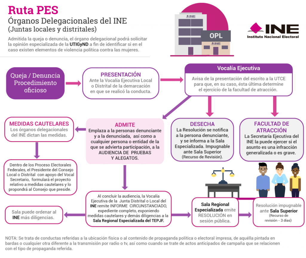 Ruta PES, órganos delegacionales del INE