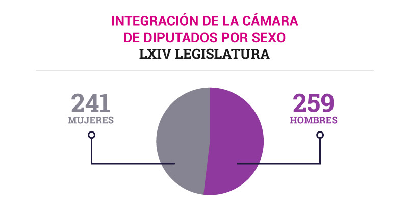 Integración de la cámara de diputados por sexo: LXIV Legislatura